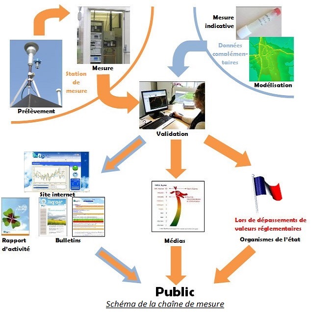 schéma de la chaîne de mesures de la qualité de l'air