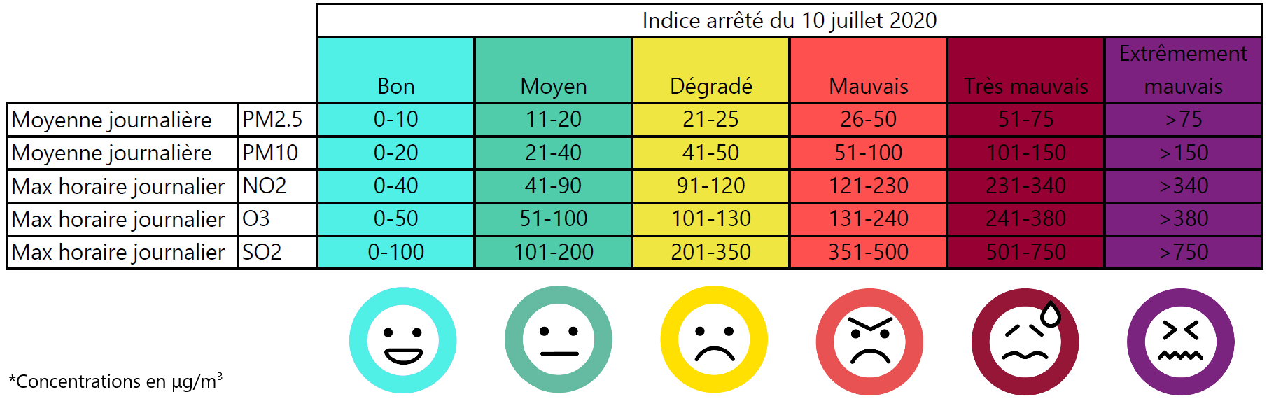 Echelles&#x20;des&#x20;sous-indices&#x20;du&#x20;nouvel&#x20;indice&#x20;ATMO