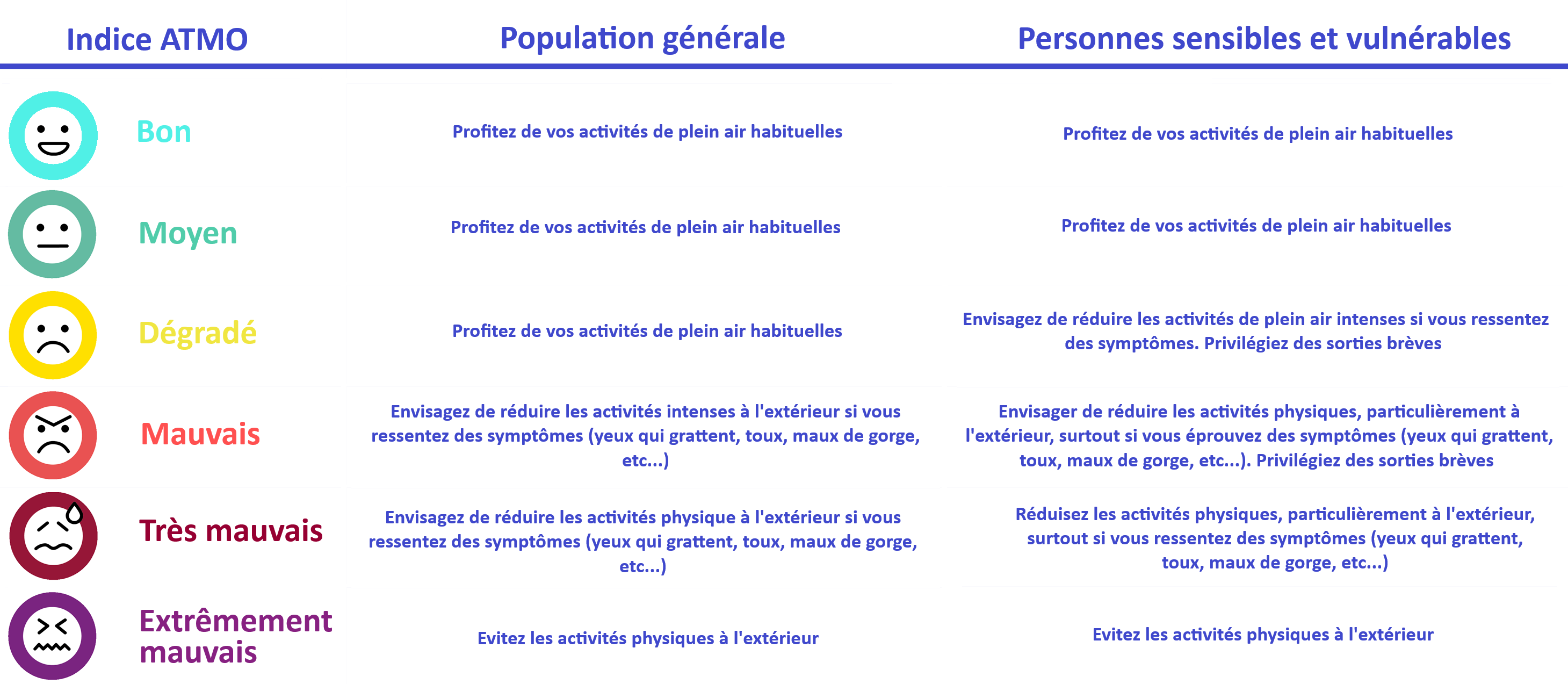 Recommandations&#x20;sanitaires&#x20;concernant&#x20;le&#x20;nouvel&#x20;indice&#x20;ATMO