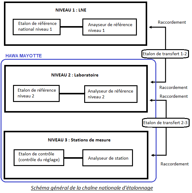 Schéma de la chaîne d'étalonnage de Hawa Mayotte